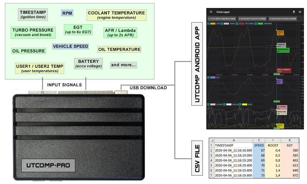 UTCOMP-PRO Data Logger